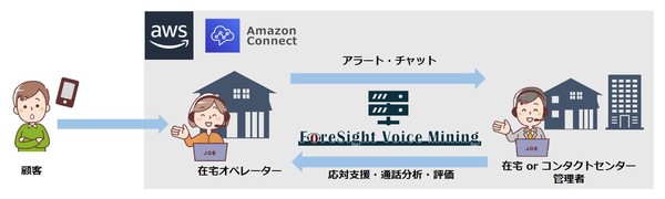図1：ForeSight Voice MiningとAmazon Connectの連携イメージ（出典：NTTテクノクロス）