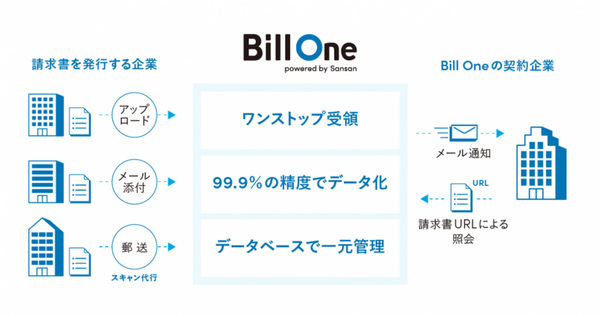 図1：取引先が発行した請求書をオンラインで受領できるクラウドサービス「Bill One」の概要（出典：Sansan）