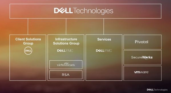 図2：Dell Technologiesの新しい事業別ブランド