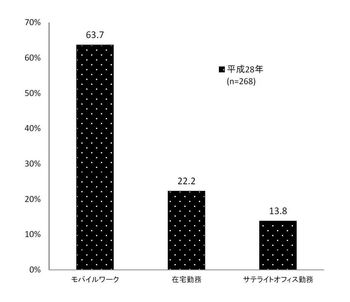 図4：導入しているテレワークの形態（出典「平成28年 通信利用動向調査」総務省）