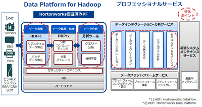 図1●Data Platform for Hadoopと関連サービスメニューを強化した（出所：NEC）