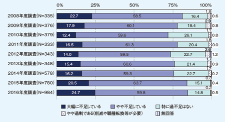 ユーザー企業におけるIT人材の“量”に対する過不足感（出典：独立行政法人 情報処理推進機構『IT人材白書 2017 概要』）