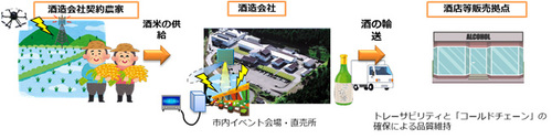 図1：会津若松市で開始した、5Gやドローンを活用した「日本酒造り」の実証事業の概要（出典：KDDI）