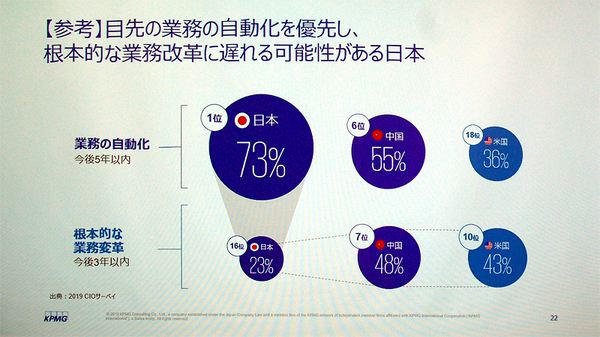 図2：日本企業は、業務を変えずに業務を自動化する試み（RPA）で進んでいるが、根本的な業務改革は遅れている（出典：KPMGコンサルティング）