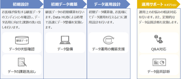 図1：「顧客データマネジメントBasic」サービスの全体像（出典：リアライズ）