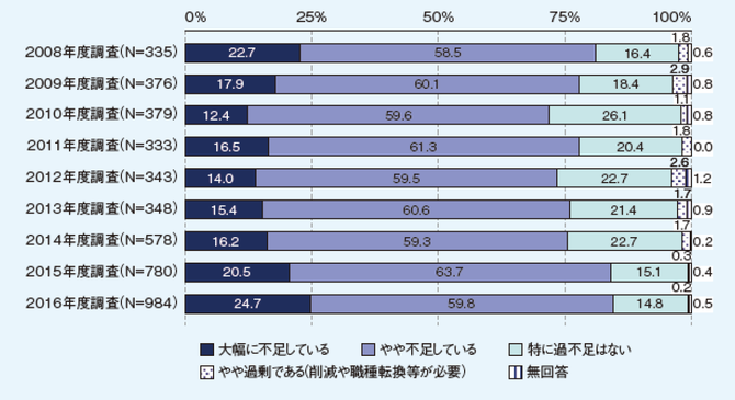 ユーザー企業におけるIT人材の“量”に対する過不足感(出典:独立行政法人 情報処理推進機構『IT人材白書 2017 概要』)