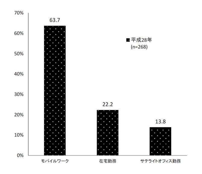 図4:導入しているテレワークの形態(出典「平成28年 通信利用動向調査」総務省)