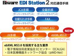 図1●Biware EDI Station 2(Ver.2.1)で利用できるEDIプロトコル(出所:インターコム)