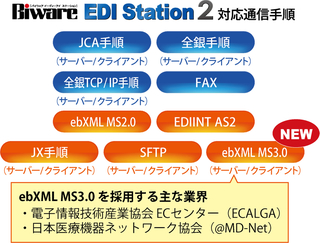 図1●Biware EDI Station 2（Ver.2.1）で利用できるEDIプロトコル（出所：インターコム）