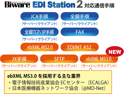 インターコムがEDIソフト新版、プル型手順としてJX手順とebXML MS 3.0