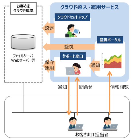 図1：クラウド導入・運用サービスの概要（出典：NTT東日本）