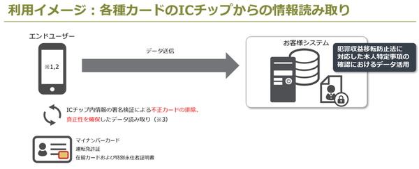 図1：マイナンバーカードや運転免許証などのICチップから情報を読み出せるライブラリ「iTrust 本人確認サービス eKYC ライブラリ」の概要（出典：サイバートラスト）