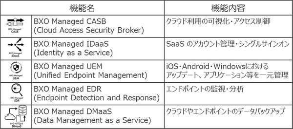 表1：BXO Managed Workspace Security（BMWS）で提供する5つのサービス（出典：NTTデータ）