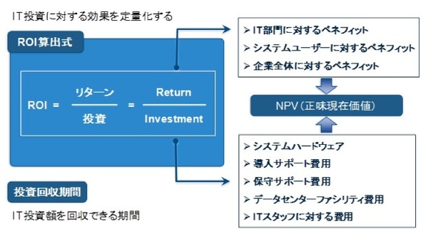 図：IT投資に対するROIのIDCの考え方