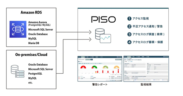 図1：PISOの概要。今回、Amazon RDSの全DBエンジンで利用可能になった（出典：インサイトテクノロジー）