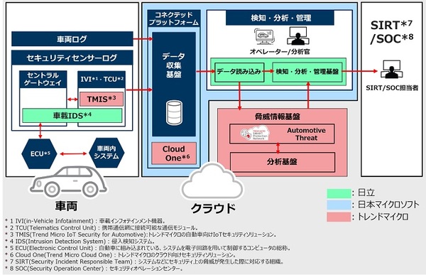 図1：コネクテッドカー向けセキュリティサービスの概要（出典：日立製作所、トレンドマイクロ、日本マイクロソフト）