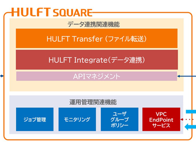 アシスト、データ連携機能を提供するiPaaS「HULFT Square」を販売 | IT 