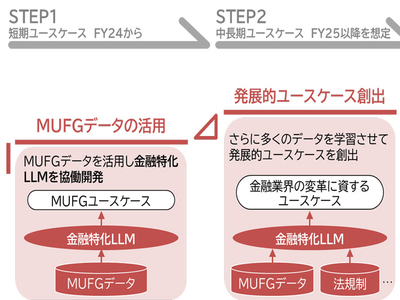 KDDIと三菱UFJフィナンシャル・グループ、金融特化LLMなど生成AIの ...