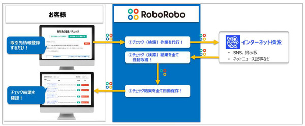 図1：「RoboRoboコンプライアンスチェック」の概要（出典：オープンアソシエイツ）