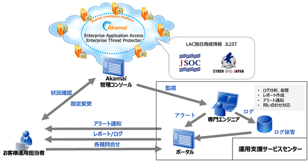 図1：Akamai EAA/ETP運用支援サービスの概要（出典：ラック）