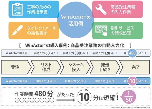 図1●WinActorの概要（出所：NTTアドバンステクノロジ）