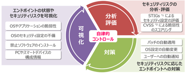 図1：ポスチャ管理の3つのステップ（出典：日立ソリューションズ）