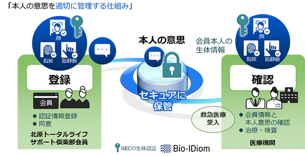 図1：「デジタルリビングウィル」の実証イメージ（出典：医療法人社団KNI、Kitahara Medical Strategies International、NEC）