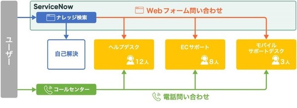 図1：ServiceNowで刷新した大林組のサポートデスク環境（出典：ServiceNow Japan）