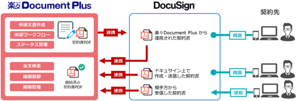 図1：楽々Document PlusとDocuSign eSignatureを連携させた様子（出典：住友電工情報システム）