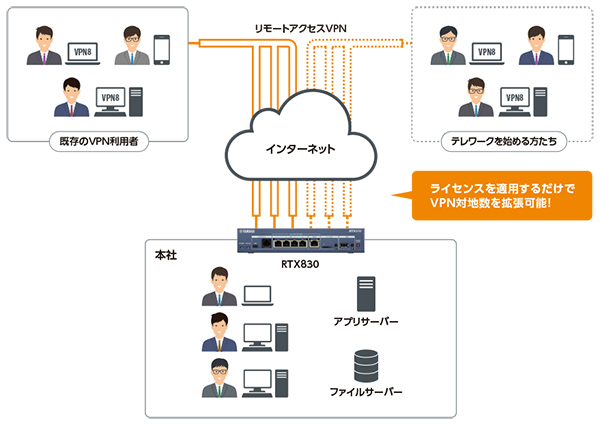 図1：RTX830にVPN機能拡張ライセンスを適用すると、VPN接続数を20から100へと増やせる（出典：ヤマハ）