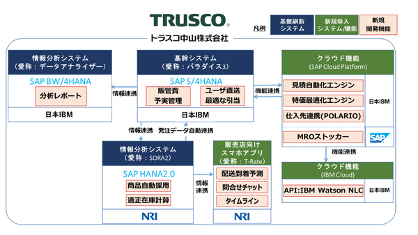 図1：トラスコ中山による基幹システム刷新プロジェクトを推進した4社の役割（出典：トラスコ中山）
