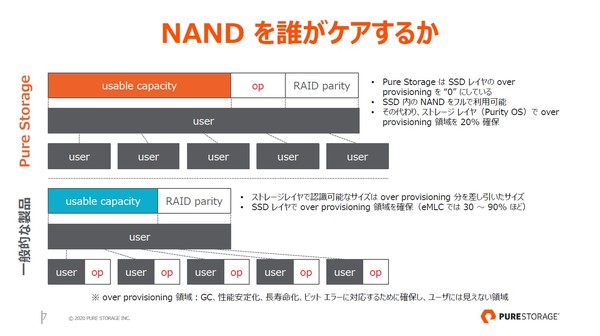 図2：データ格納用のフラッシュモジュールは、米Pure Storageが自前で設計し、容量効率を高めている（出典：ピュア・ストレージ・ジャパン）