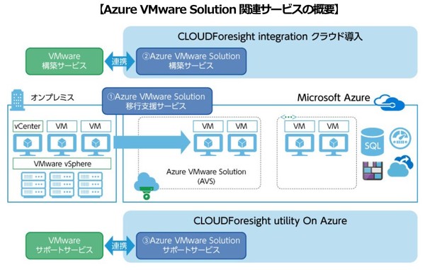 図1：「Azure VMware Solution」関連サービスの概要（出典：日本ユニシス）