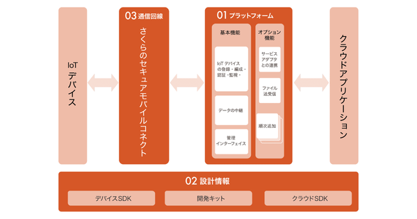 図1：「さくらのモノプラットフォーム」が提供する3つの機能・サービス（出典：さくらインターネット）