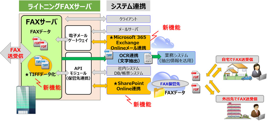 CimFAX H5 高速単線版 FAXサーバ ファクシミリ 4GB容量 スピード33.6kpbs 受信したFAXをPDFとして自動保存 受信したFAX - 4