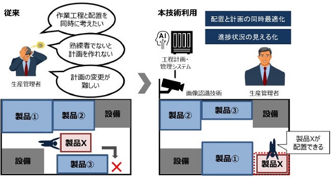 日立 工場での製品の配置を提案して工程計画を立案するシステム 作業日数を 短縮 It Leaders