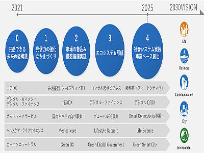 NEC、ソートリーダーシップ活動を強化、2022年4月1日付で専任組織を新設 | IT Leaders