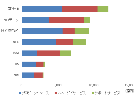 図1：国内ITサービス市場 上位7社の売上額（サービスセグメント別）、2020年（出典：IDC Japan）