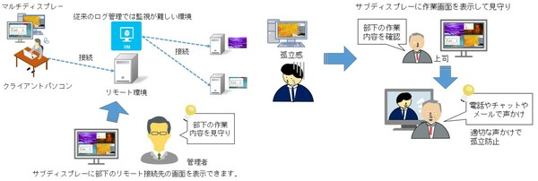 図1：PCの画面操作を画像として記録することで、情報漏洩を抑止する（出典：キヤノン電子）