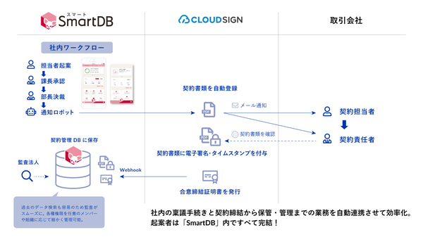 図1：SmartDBとクラウドサインの連携イメージ（出典：ドリーム・アーツ）