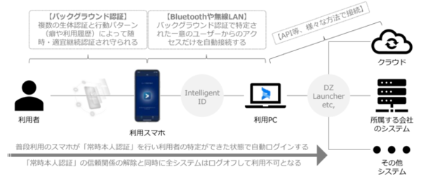 図1：スマートフォンアプリを活用したWindowsログイン認証ソフトウェア「DZ Pass」の概要（出典：AnchorZ）