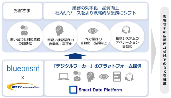 図1：NTTコミュニケーションズが提供する「デジタルワーカー」サービスの概要（出典：NTTコミュニケーションズ）