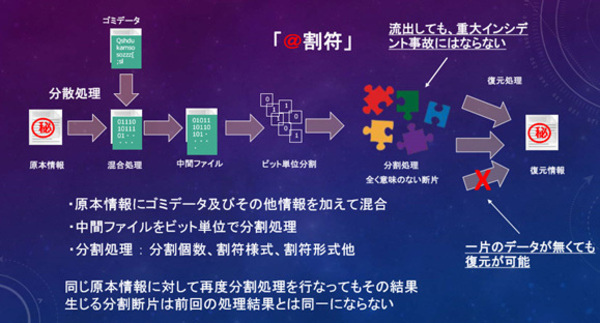 図1●＠割符Live USBが備える電子割符機能の概要（出所：サムライズ）