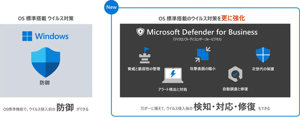 図1：Microsoft Defender for Businessの機能。ウイルス対策機能「Microsoft Defender」を拡張して補完する（出典：日本マイクロソフト）
