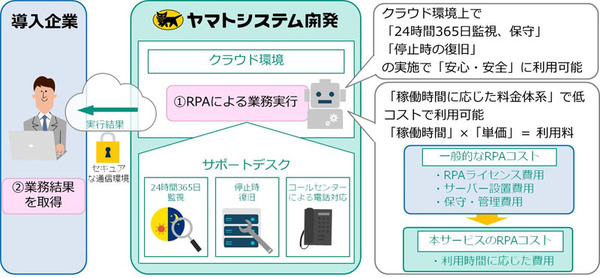 図1：RPAロボットを運用監視付きでクラウド提供するサービスを開始する（出典：ヤマトシステム開発）