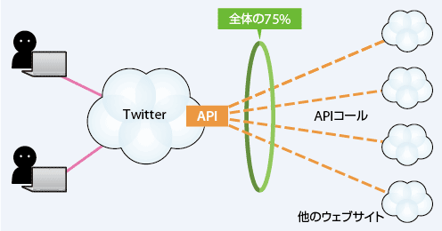 図4　Twitterへのアクセスの75％は、ほかのサイトからのAPIコール
