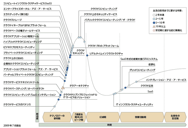 図1-1　クラウドコンピューティングのハイプサイクル（2009年度版）