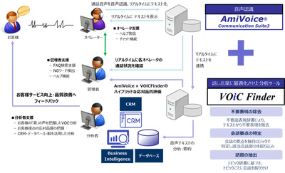 図1：住信SBIネット銀行が導入した、音声認識によるVOC分析システムの概要（出典：SCSK、アドバンスト・メディア）