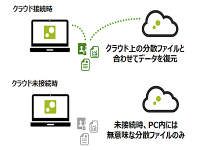 分散処理 TDSL、秘密分散による情報漏洩対策サービス「ZENMU Virtual Drive」を