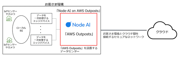 図1：Node-AI on AWS Outpostsの概要（出典：NTTコミュニケーションズ）